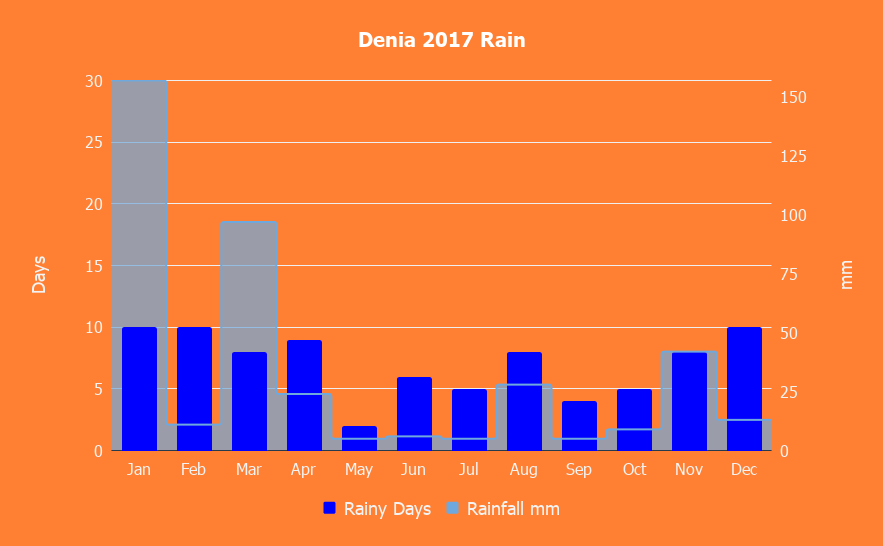 Denia Rain 2017