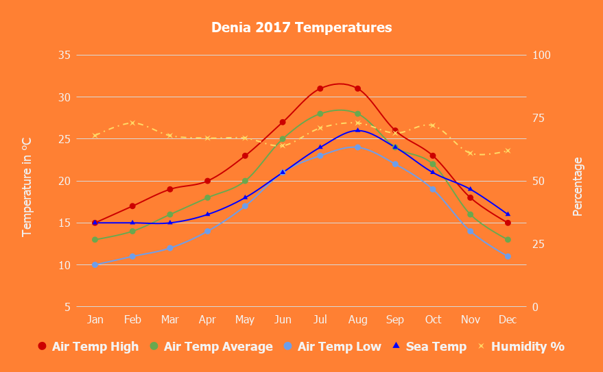 Denia Temperatures 2017
